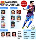 Salarios del Barça