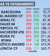 relacao-dividas-faturamento-clubes-mais-endividados-europa-2013.001.001