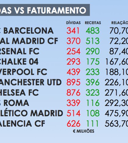 relacao-dividas-faturamento-clubes-mais-endividados-europa-2013.001.001