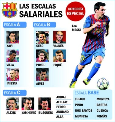 Salarios del Barça