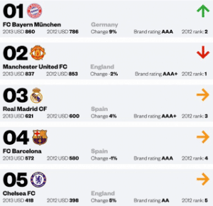Bayern - marca más valiosa