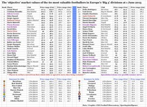 Big-5-most-£-players-1.6.13 (1)