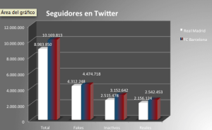 Gráfica seguidore falsos Real Madrid Barcelona Twitter
