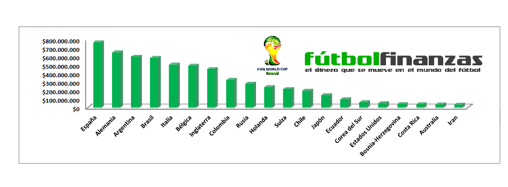 Las selecciones más valiosas de @elMundial Brasil 2014