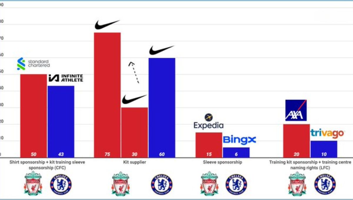 finanzas Liverpool Chelsea