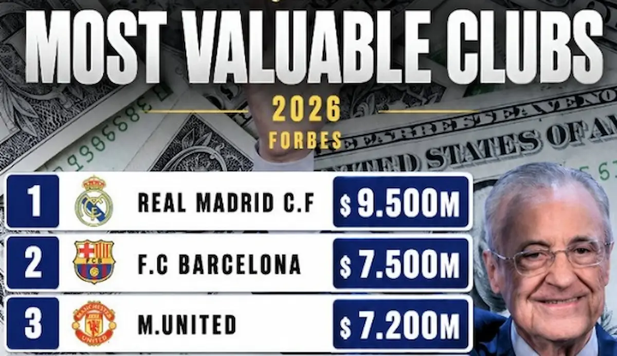 Infografía de Forbes 2026 con los diez clubes de fútbol más valiosos del mundo, liderados por el Real Madrid con 9.500 millones Título imagen: real-madrid-club-mas-valioso-forbes-2026-ranking