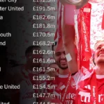 Imagen destacada sobre Una suma masiva para el Arsenal. Casi £199m (€227m a los tipos de cambio actuales) de la Premier Lea
