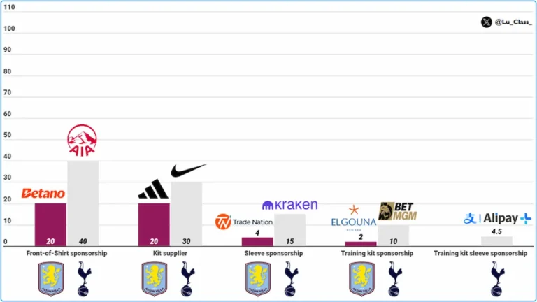 Montaje gráfico con los escudos de Aston Villa y Tottenham Hotspur sobre un campo de fútbol y flechas financieras que muestran caída y ascenso de ingresos.
