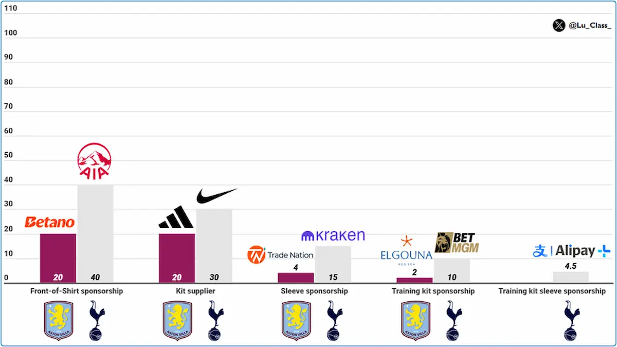 Montaje gráfico con los escudos de Aston Villa y Tottenham Hotspur sobre un campo de fútbol y flechas financieras que muestran caída y ascenso de ingresos.