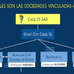 Imagen destacada sobre Desvela @plataforma1910 el entramado societario urdido por los dueños del @Cadiz_CF . Hasta 6 emp