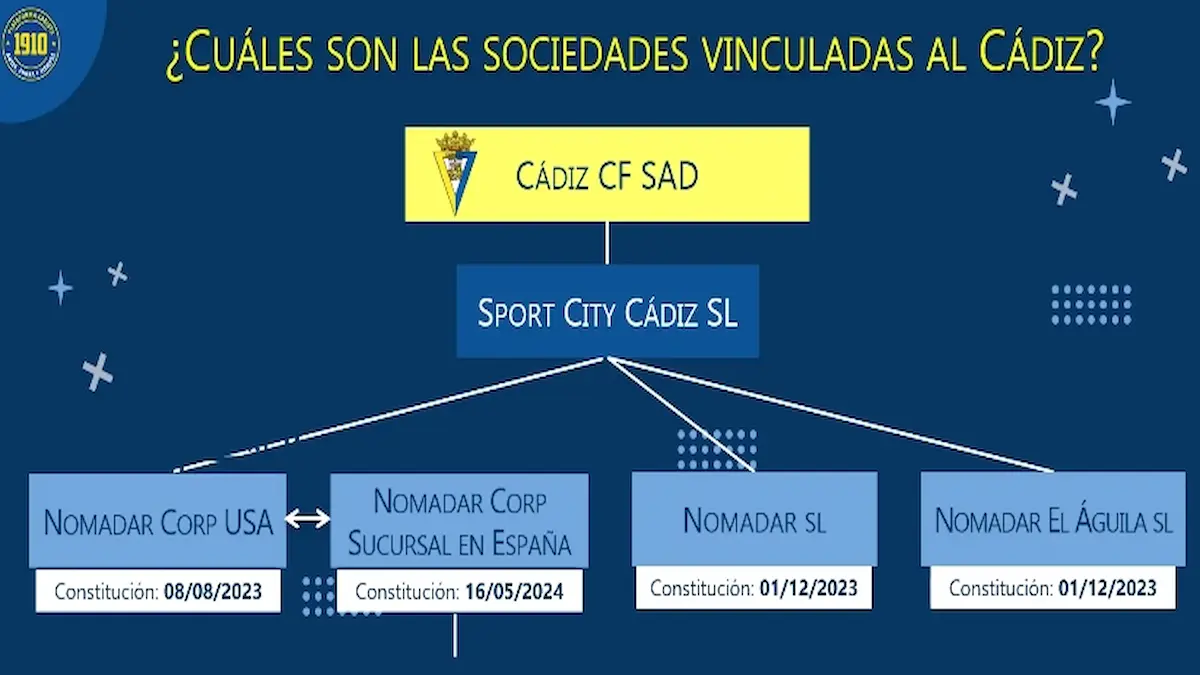 Imagen destacada sobre Desvela @plataforma1910 el entramado societario urdido por los dueños del @Cadiz_CF . Hasta 6 emp