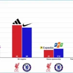 Imagen destacada sobre Los ingresos por patrocinios del Liverpool alcanzarán al menos £150m esta temporada. La cifra final