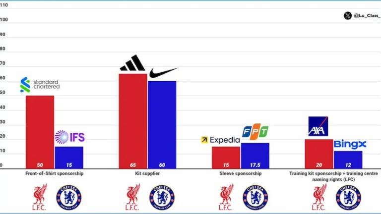 Imagen destacada sobre Los ingresos por patrocinios del Liverpool alcanzarán al menos £150m esta temporada. La cifra final