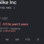 Ficha bursátil de Nike Inc con el precio en 40,73 dólares y una caída del 75,73% en cinco años