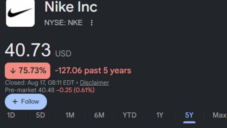 Ficha bursátil de Nike Inc con el precio en 40,73 dólares y una caída del 75,73% en cinco años